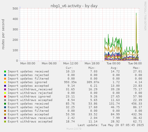 nbg1_v6 activity