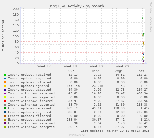 monthly graph