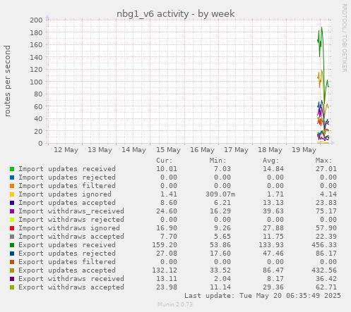 nbg1_v6 activity