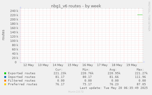 nbg1_v6 routes