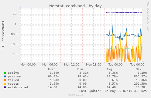Netstat, combined