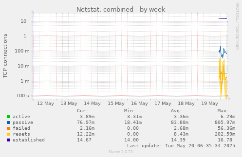 Netstat, combined