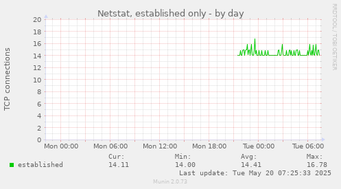 Netstat, established only