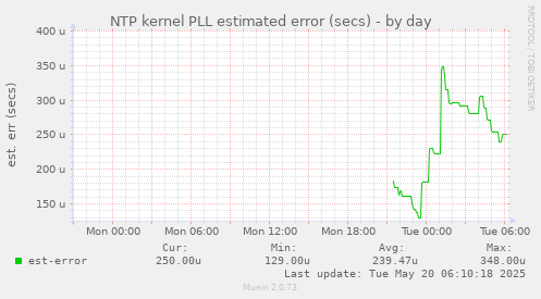 NTP kernel PLL estimated error (secs)