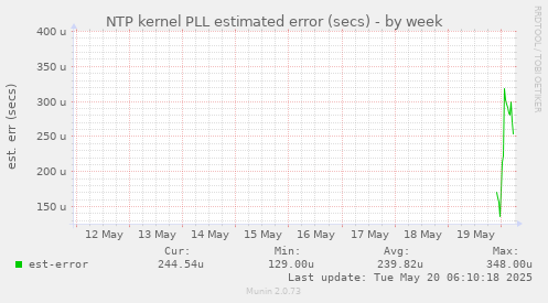 NTP kernel PLL estimated error (secs)