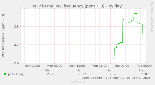 NTP kernel PLL frequency (ppm + 0)