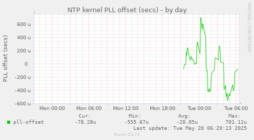 NTP kernel PLL offset (secs)