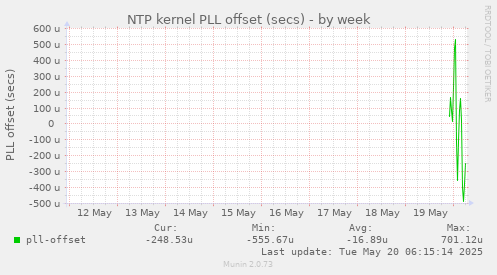 NTP kernel PLL offset (secs)