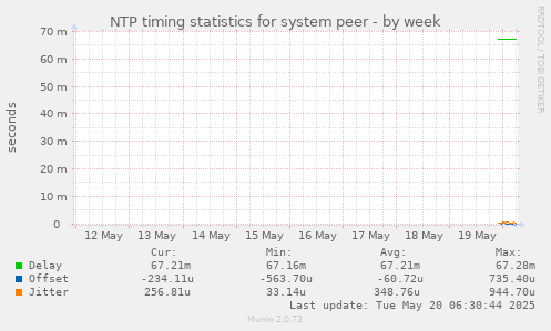 NTP timing statistics for system peer