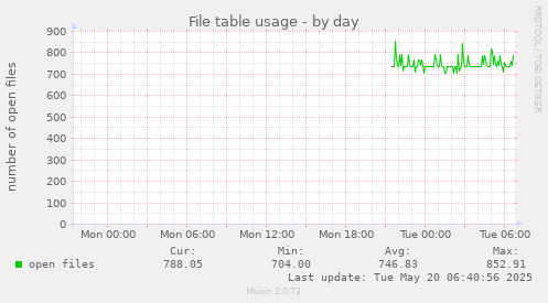 File table usage