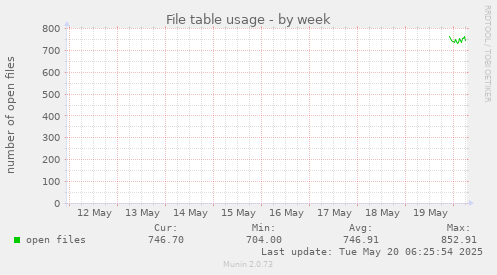 File table usage