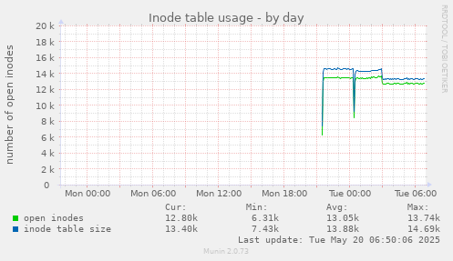 Inode table usage