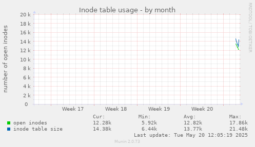 monthly graph
