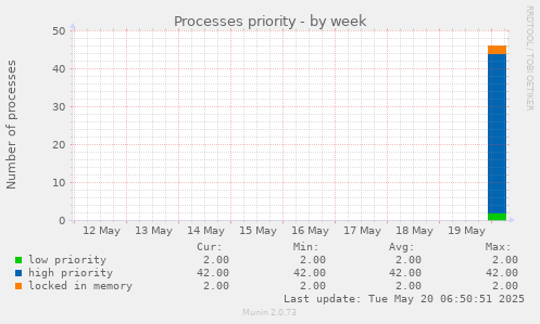 Processes priority