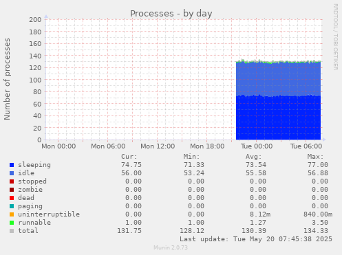 Processes