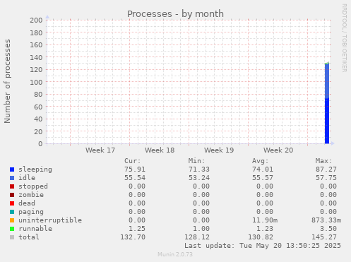 monthly graph