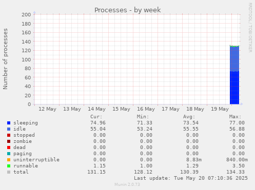 Processes