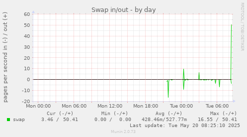 Swap in/out