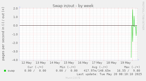 Swap in/out