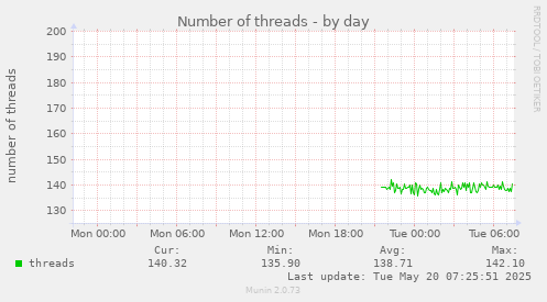 Number of threads
