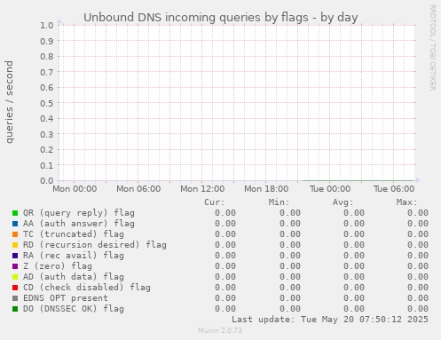 Unbound DNS incoming queries by flags
