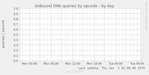 Unbound DNS queries by opcode