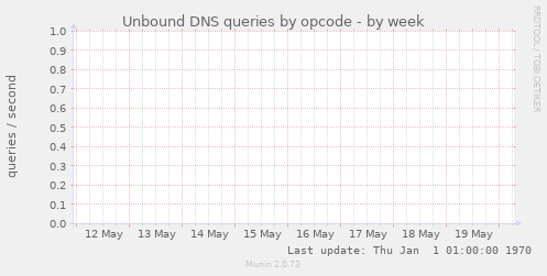 Unbound DNS queries by opcode
