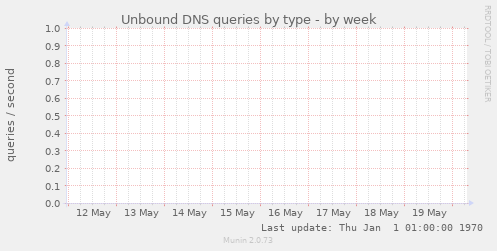 Unbound DNS queries by type