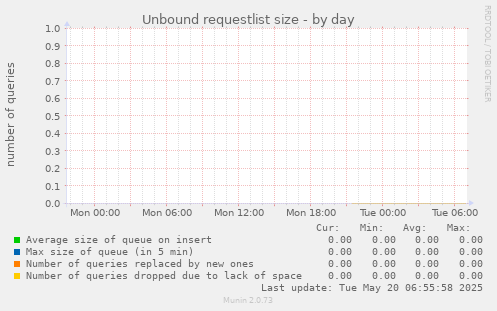 Unbound requestlist size