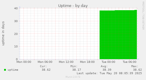 Uptime