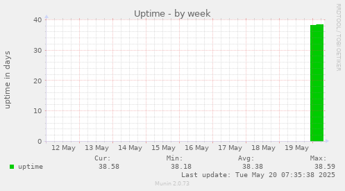 Uptime