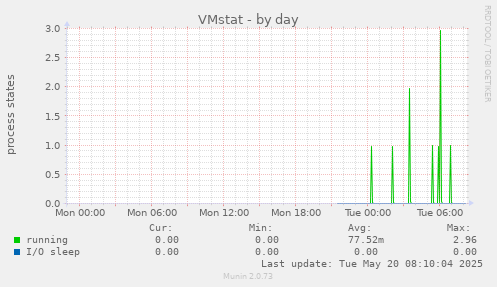 VMstat