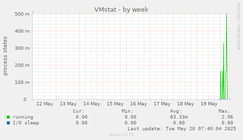 VMstat