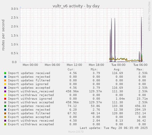 vultr_v6 activity