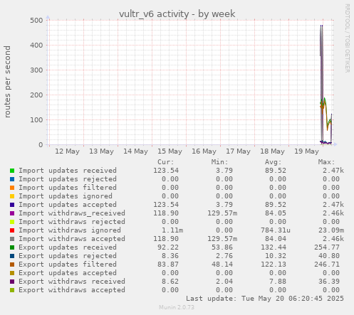 vultr_v6 activity
