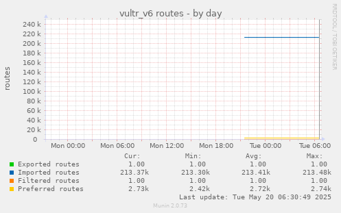 vultr_v6 routes