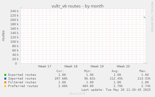 monthly graph