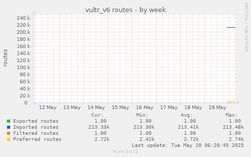 vultr_v6 routes