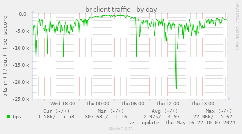 br-client traffic