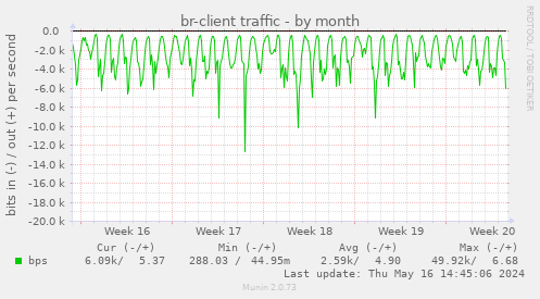 br-client traffic