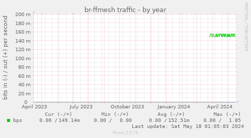 br-ffmesh traffic