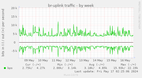 br-uplink traffic