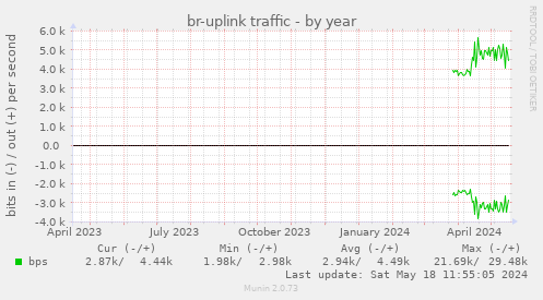 br-uplink traffic
