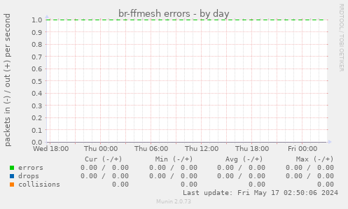 br-ffmesh errors