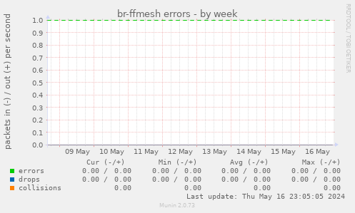 br-ffmesh errors