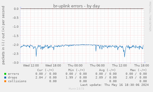br-uplink errors