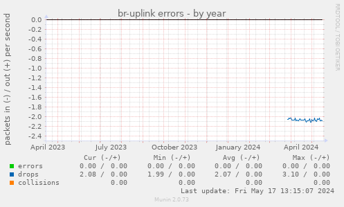 br-uplink errors