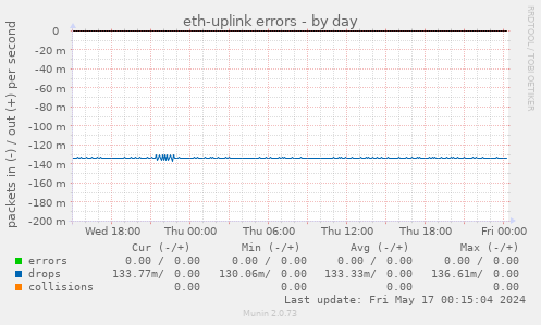 eth-uplink errors