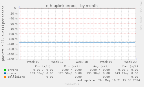 eth-uplink errors
