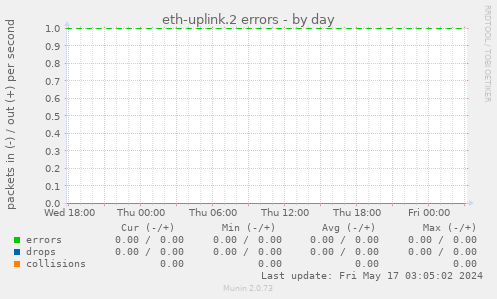 eth-uplink.2 errors